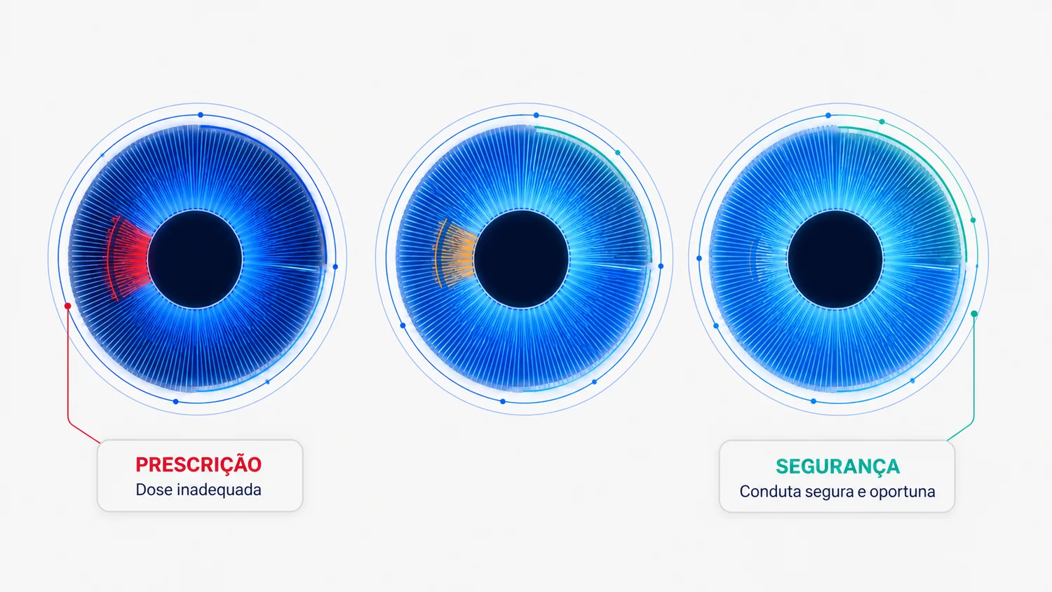Três leituras da íris em sequência: prescrição em vermelho, depois em âmbar, depois segurança em verde